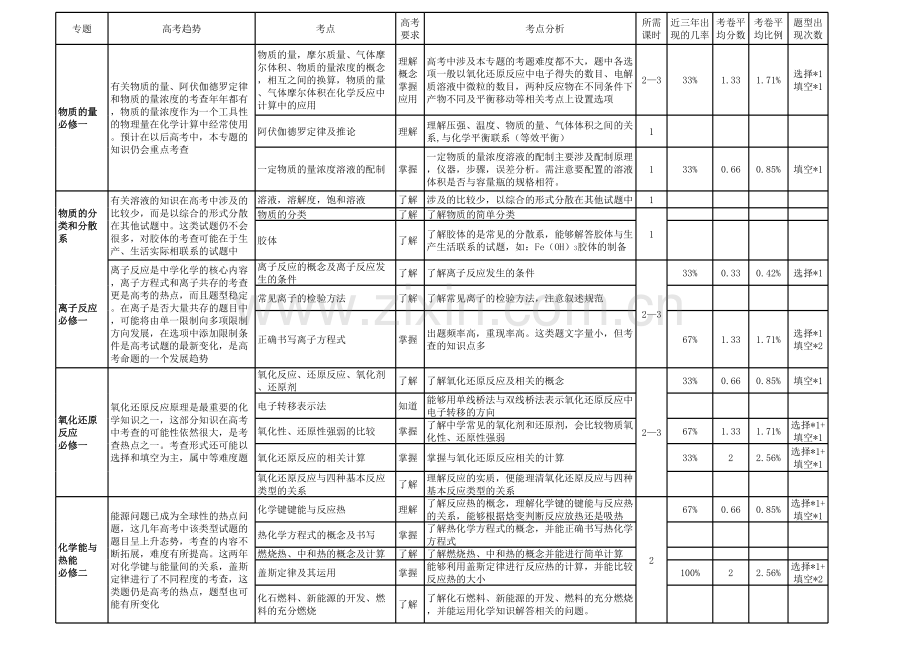 高考化学各知识点分值讲课讲稿.xls_第1页