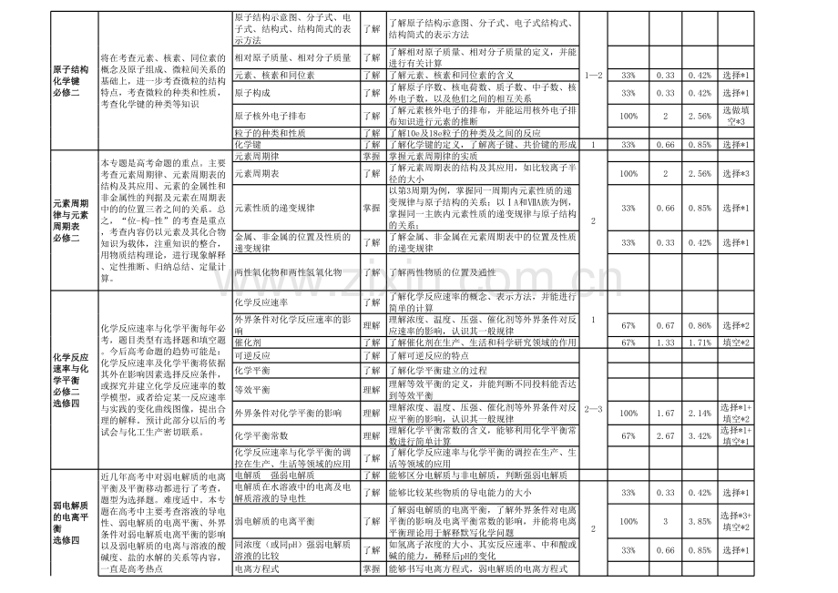 高考化学各知识点分值讲课讲稿.xls_第2页