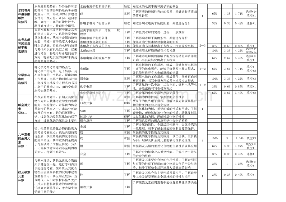 高考化学各知识点分值讲课讲稿.xls_第3页