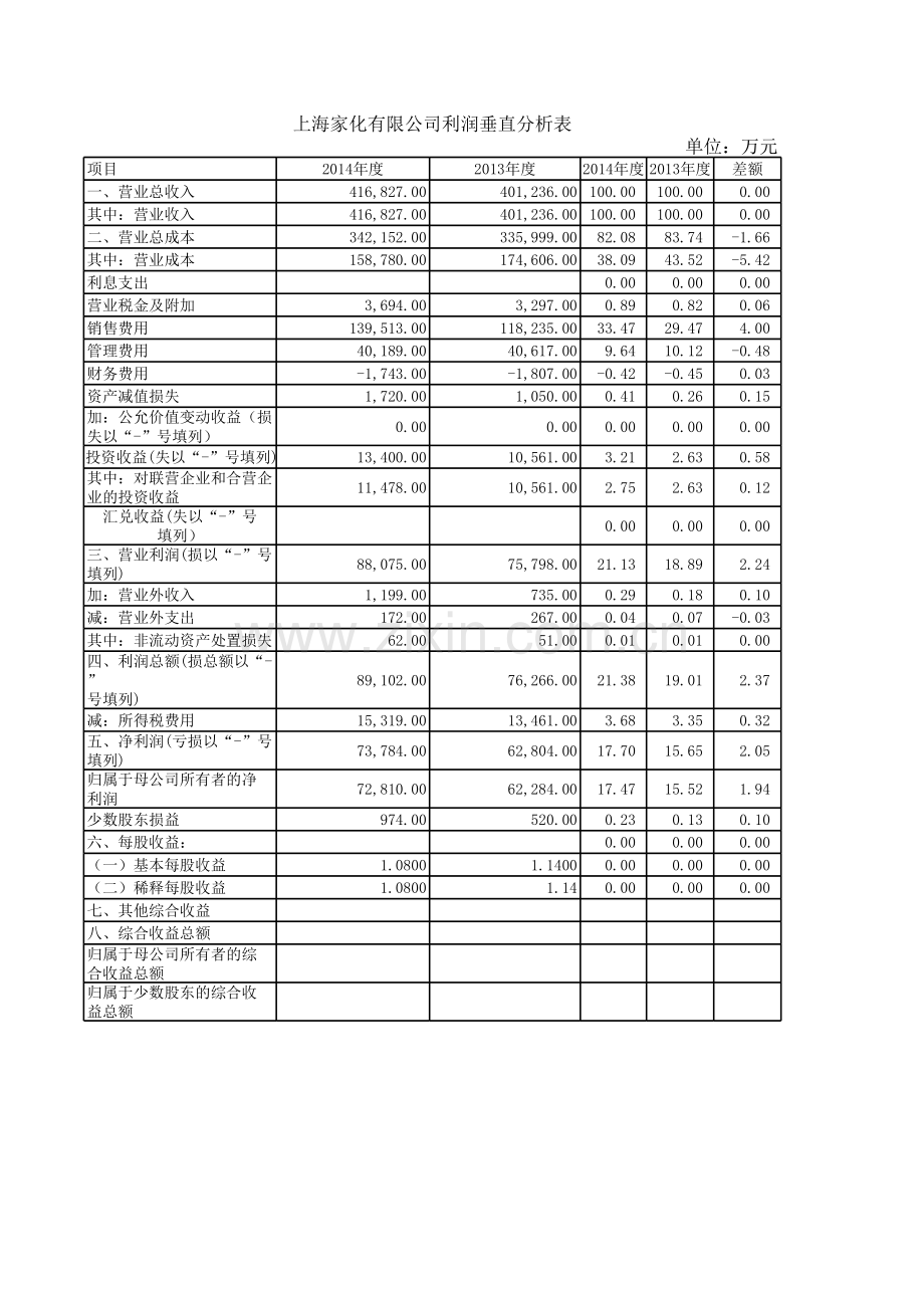 利润表垂直分析表教学文稿.xls_第1页