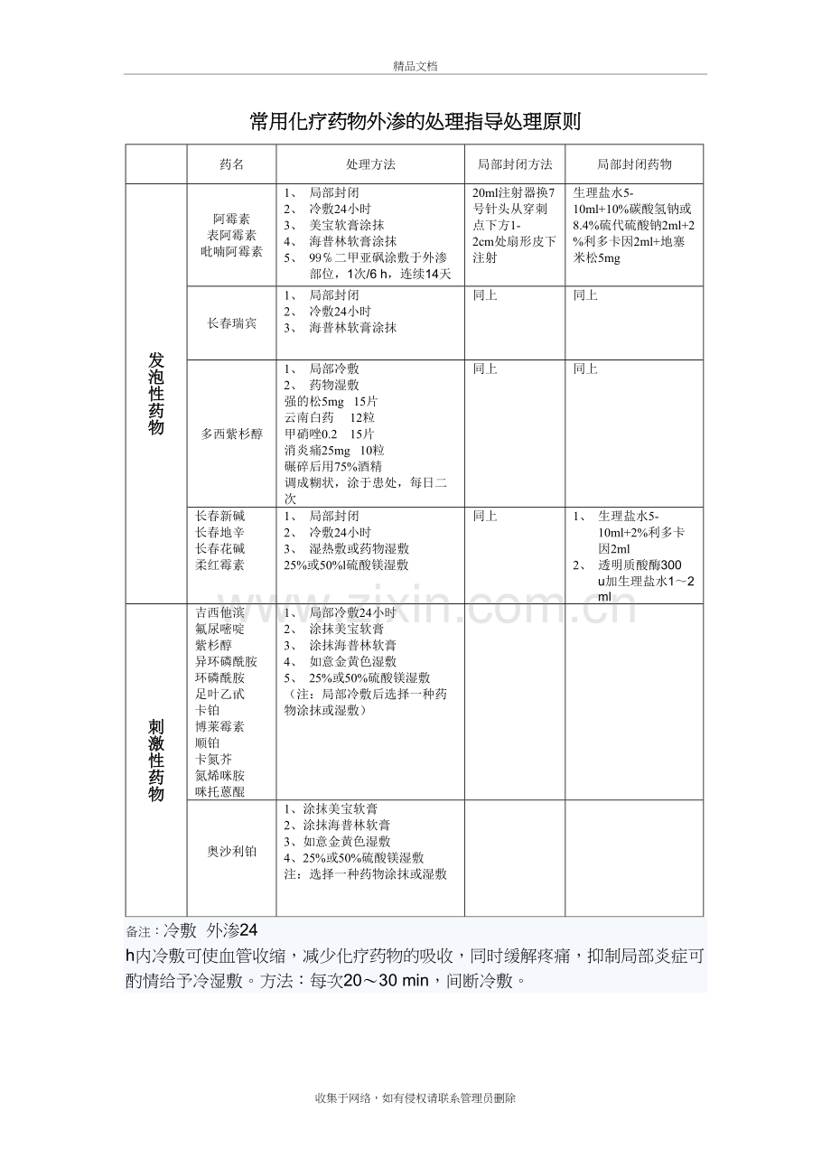 常用化疗药物外渗的处理指导处理原则知识讲解.doc_第2页