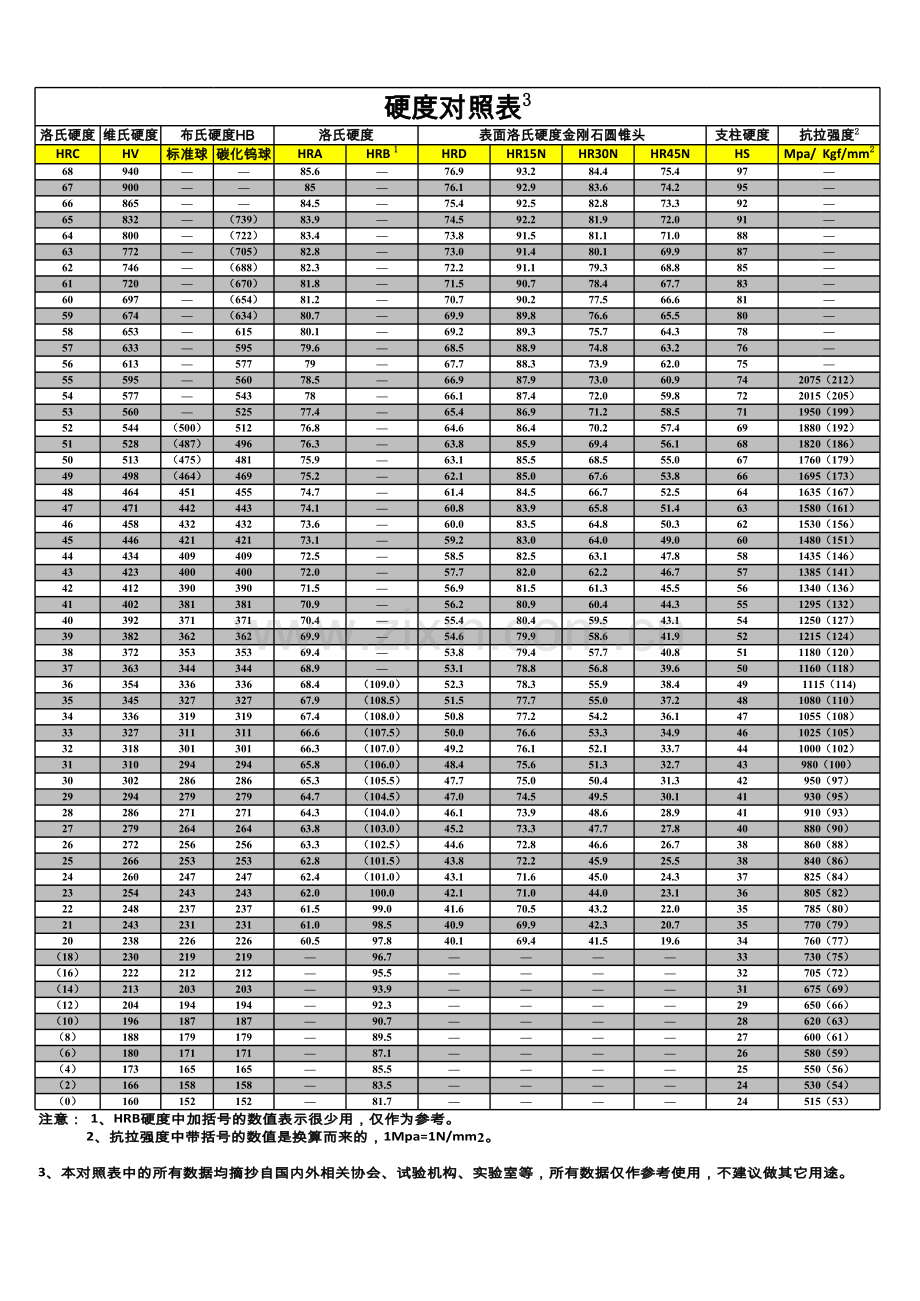 硬度对照表最全面版本教学内容.xls_第1页