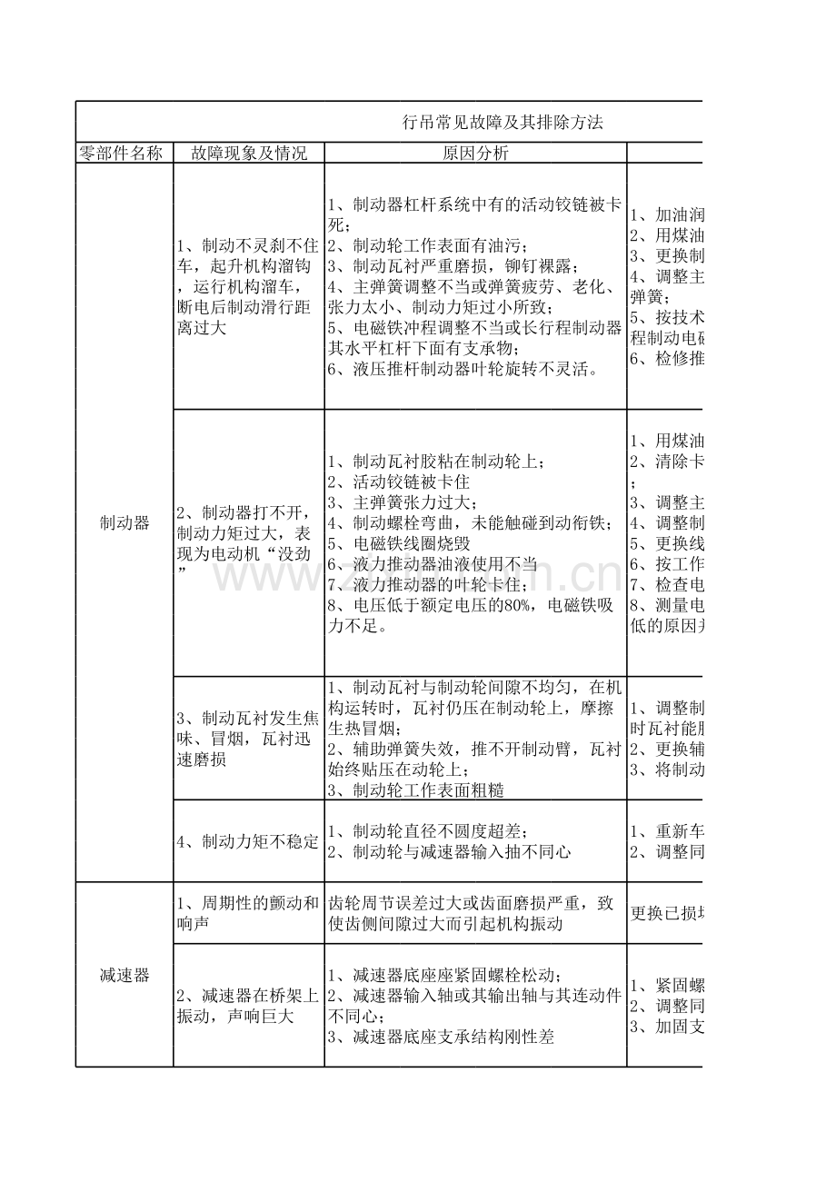 行吊常见故障与排除资料讲解.xls_第1页