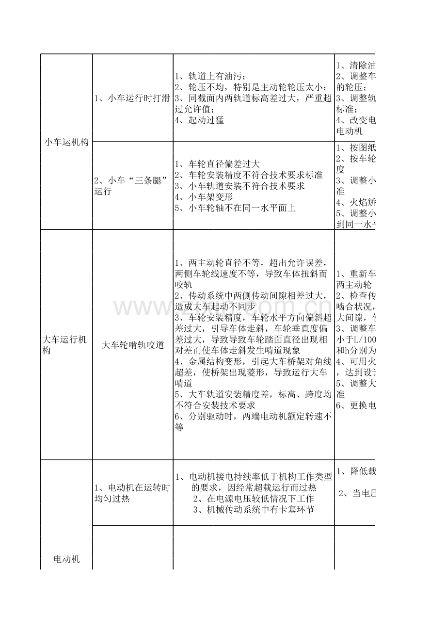 行吊常见故障与排除资料讲解.xls_第2页