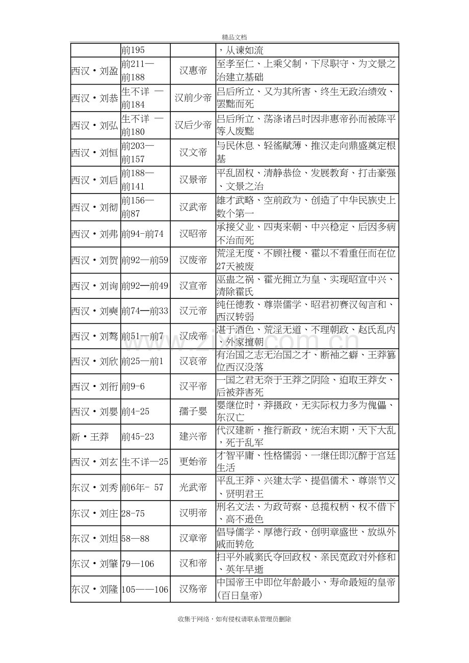 中国(秦～清)历代皇帝一览表及朝代简介演示教学.doc_第3页