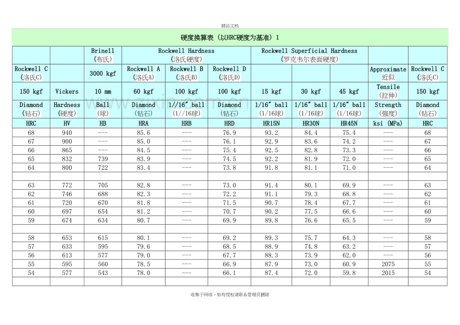 硬度对照表(详细)复习进程.doc_第2页