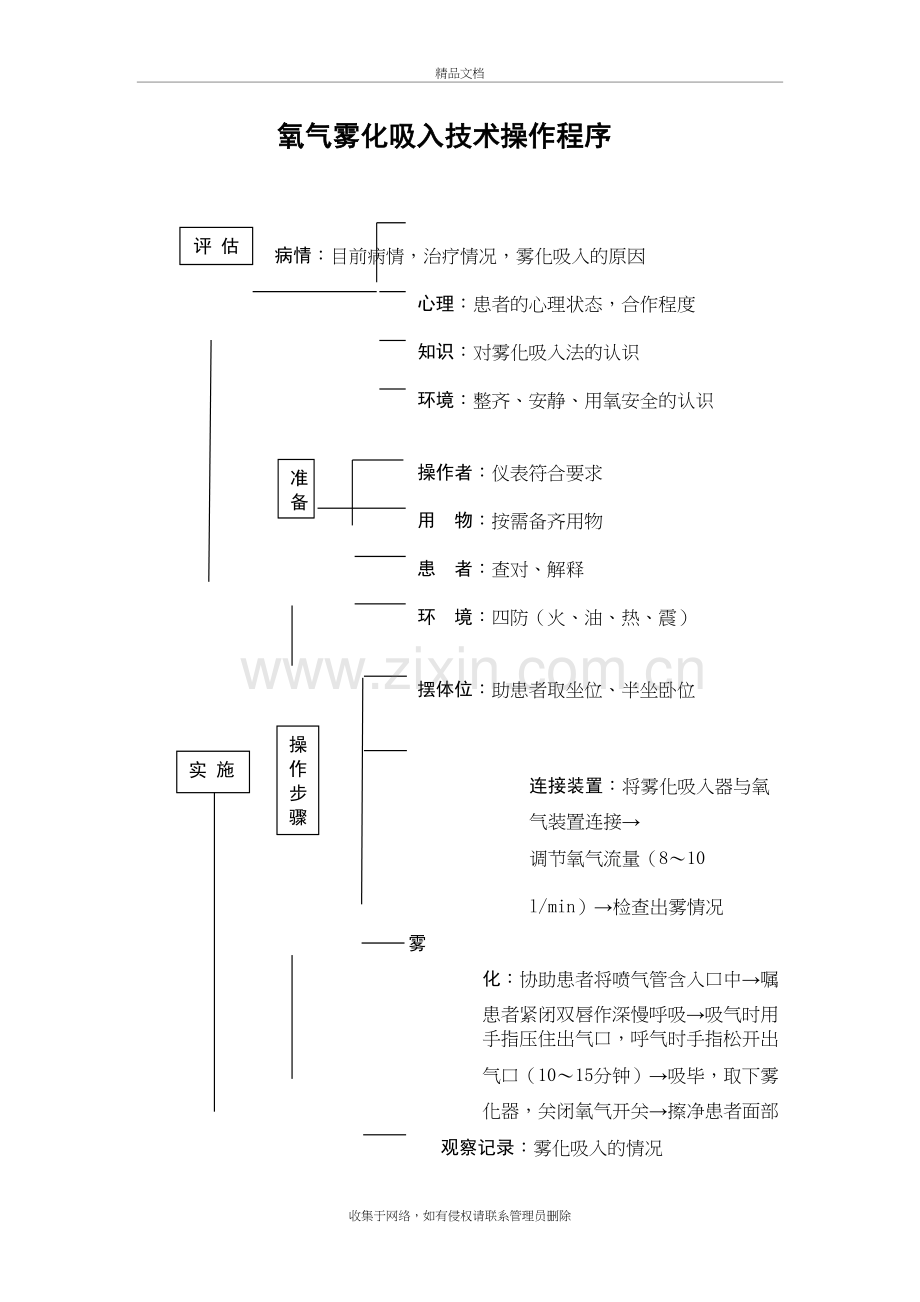 氧气雾化操作流程培训资料.doc_第2页