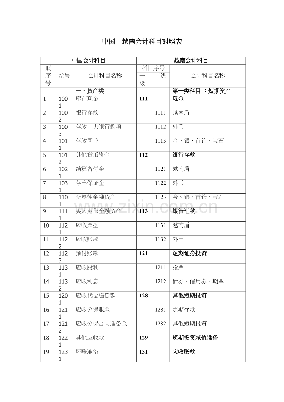 中国—越南会计科目比较表剖析讲解学习.doc_第2页