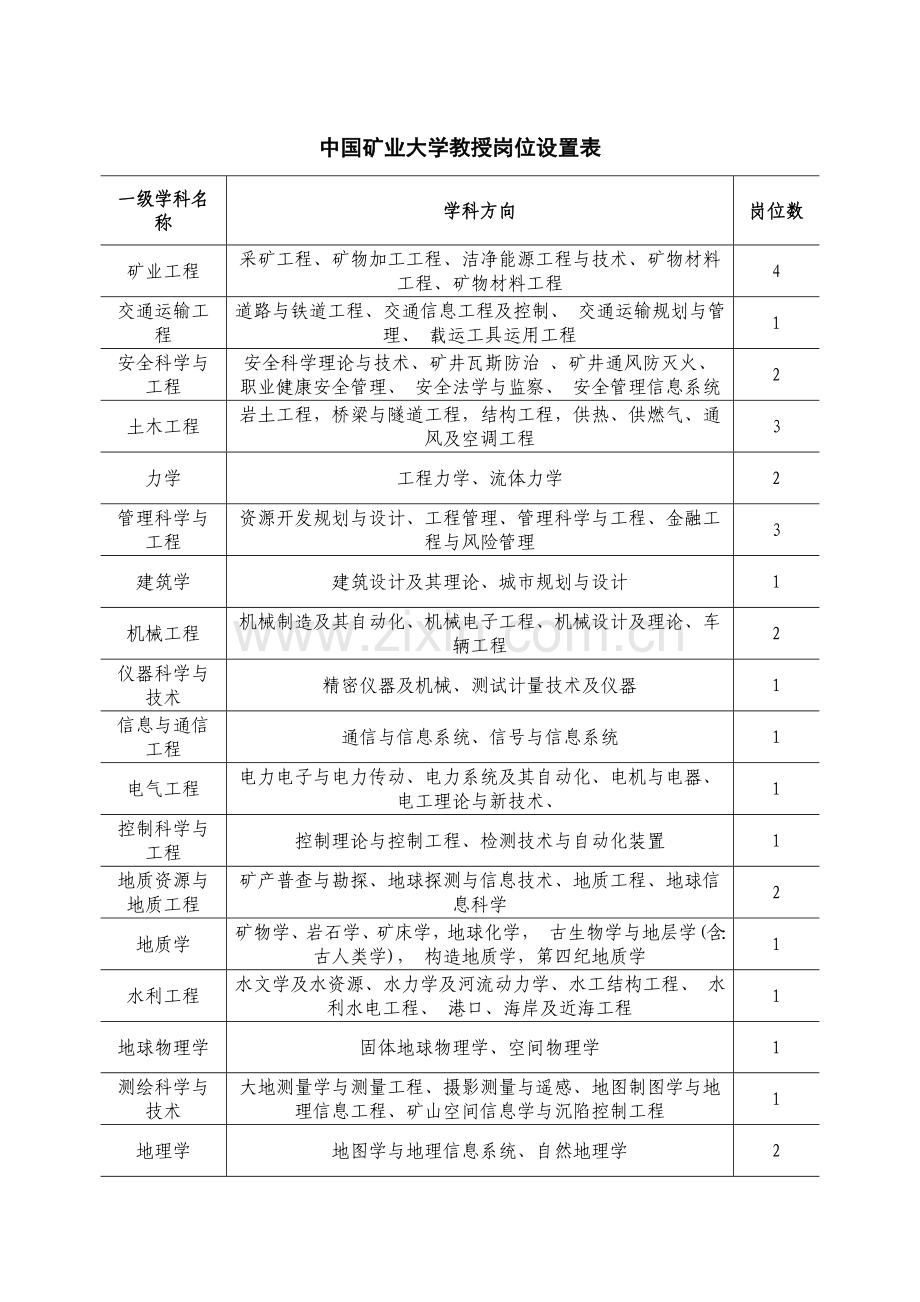 中国矿业大学教授岗位设置表一级学科名称学科方向岗位数矿业说课材料.doc_第1页