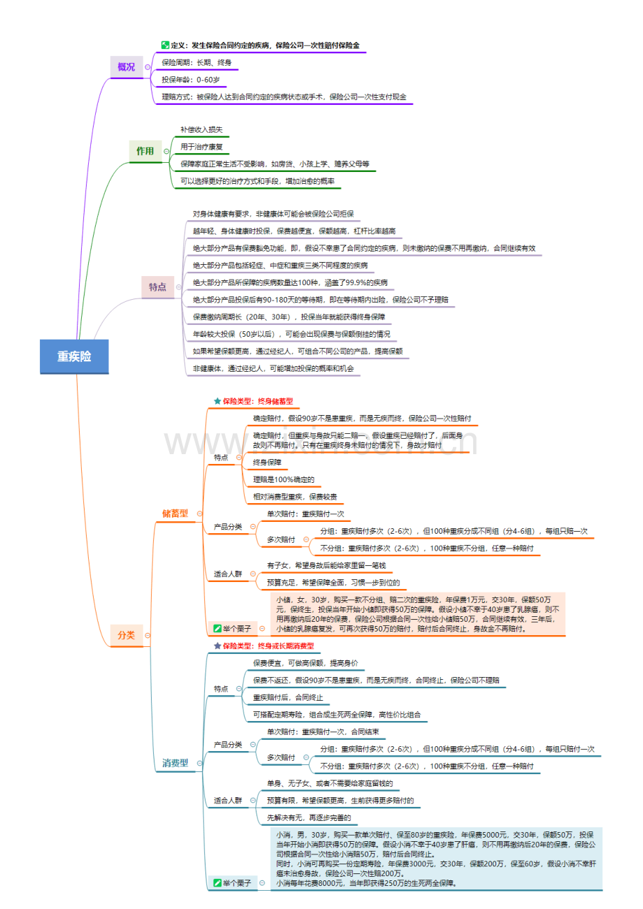 【思维导图】重大疾病保险思维脑图.pdf_第1页