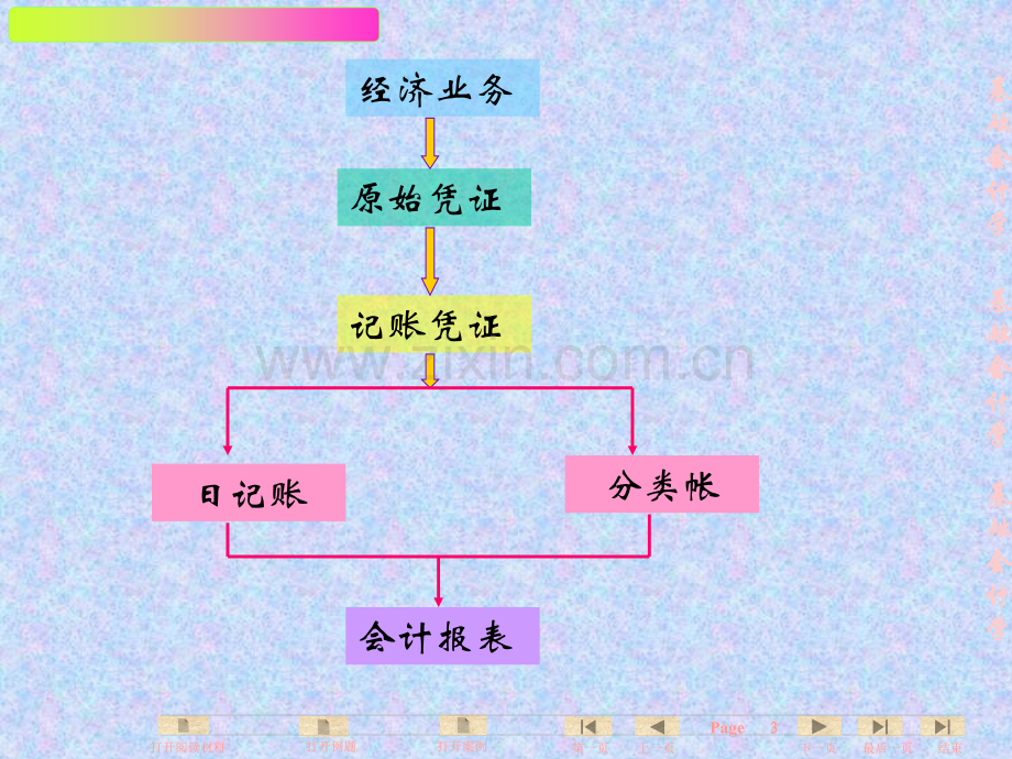 基础会计学全套课件-第8章-财务处理程序讲课稿.ppt_第3页