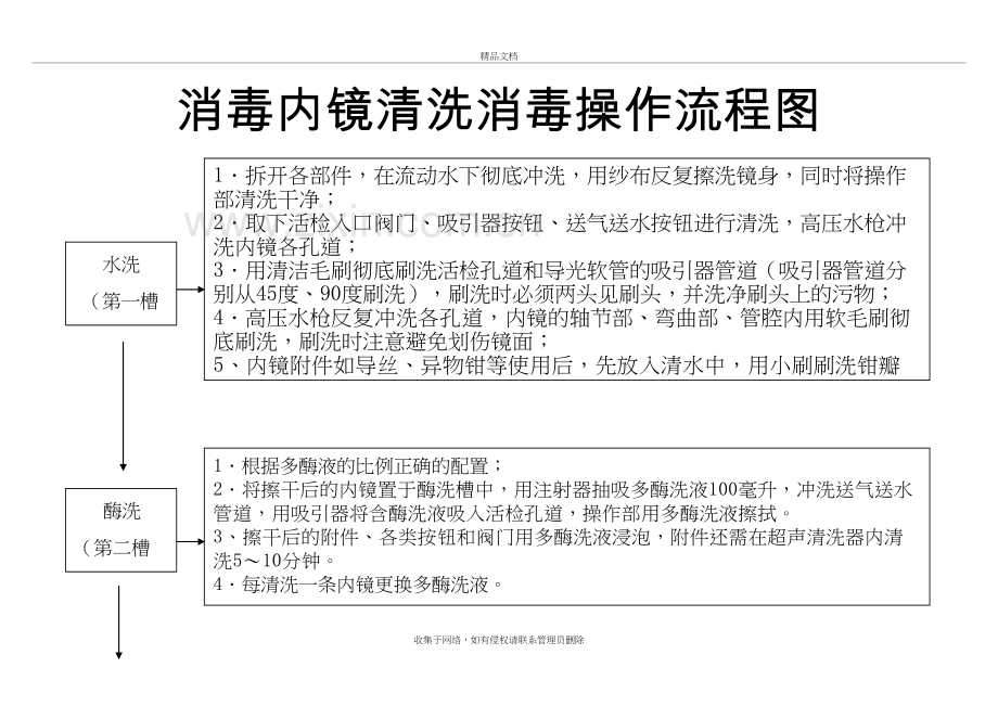 消毒内镜清洗消毒操作流程图讲解学习.doc_第2页