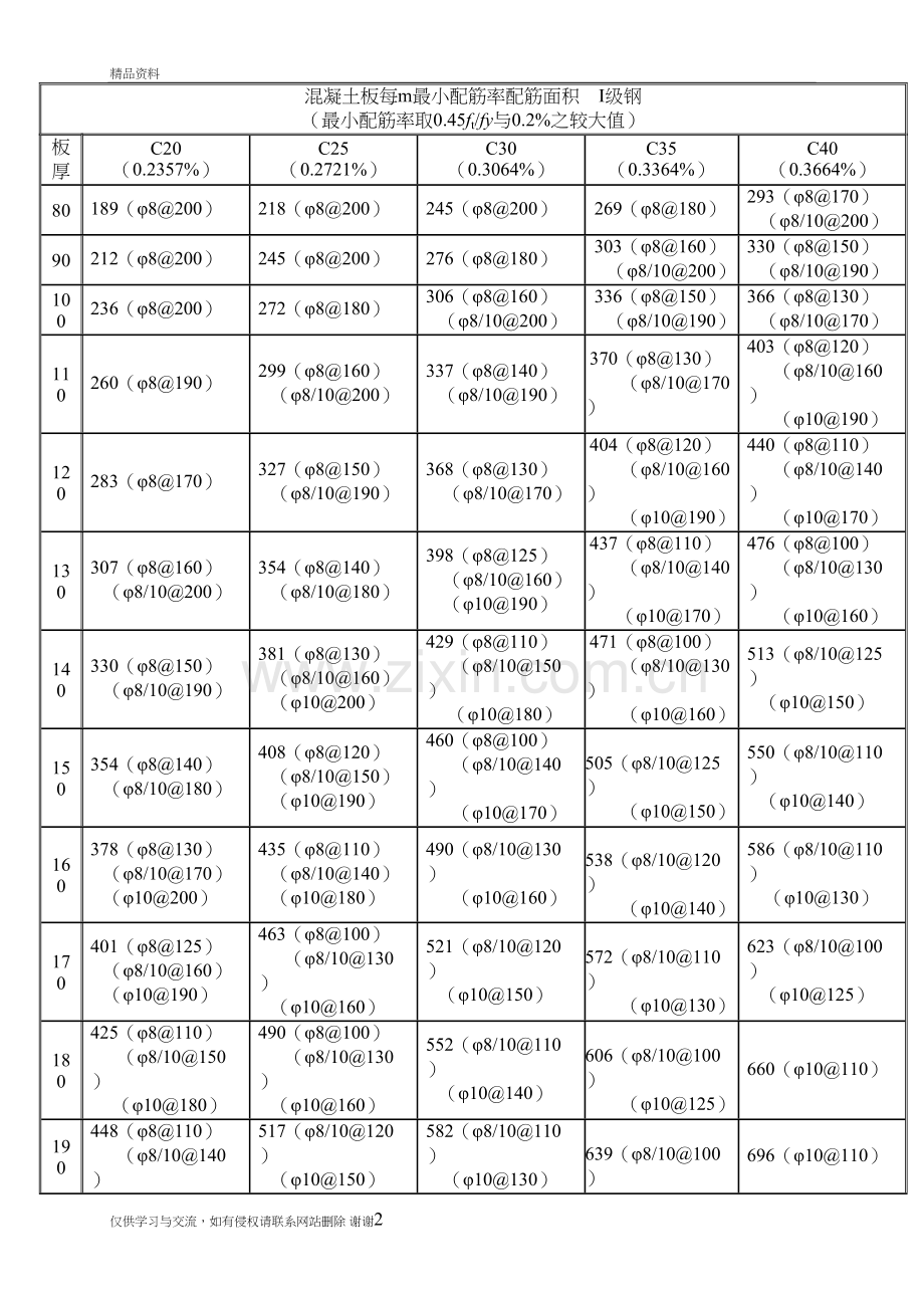 混凝土板每m最小配筋率配筋面积表培训讲学.doc_第2页