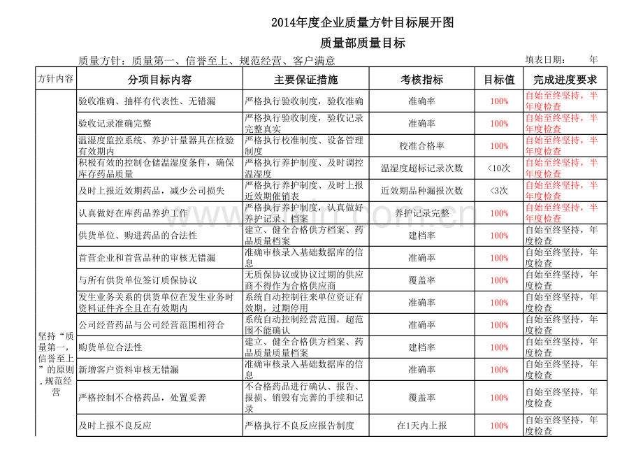 新GSP企业年质量方针目标展开图及考核表培训资料.xls_第1页