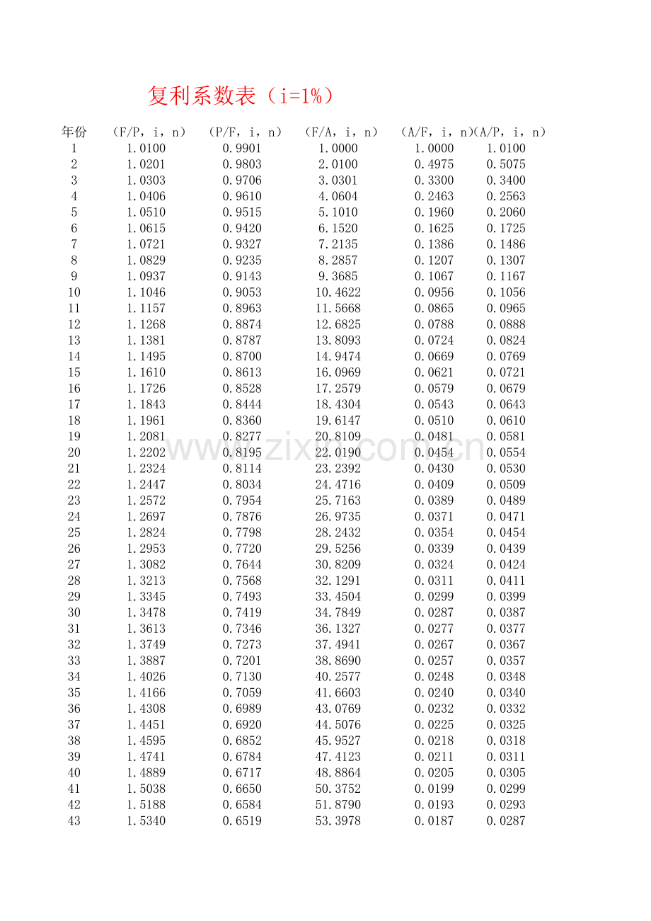 最全的复利系数表说课讲解.xls_第1页