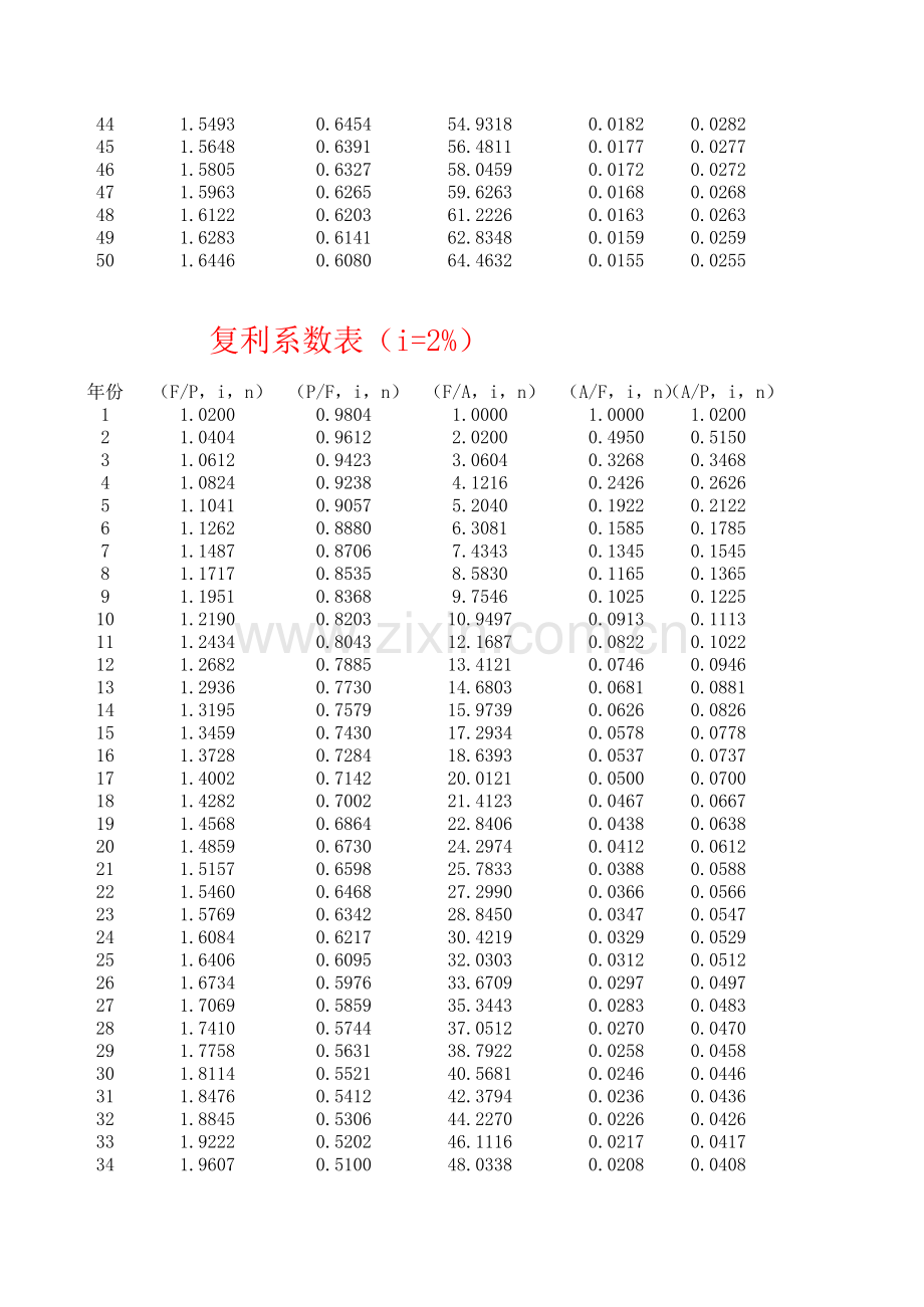 最全的复利系数表说课讲解.xls_第2页