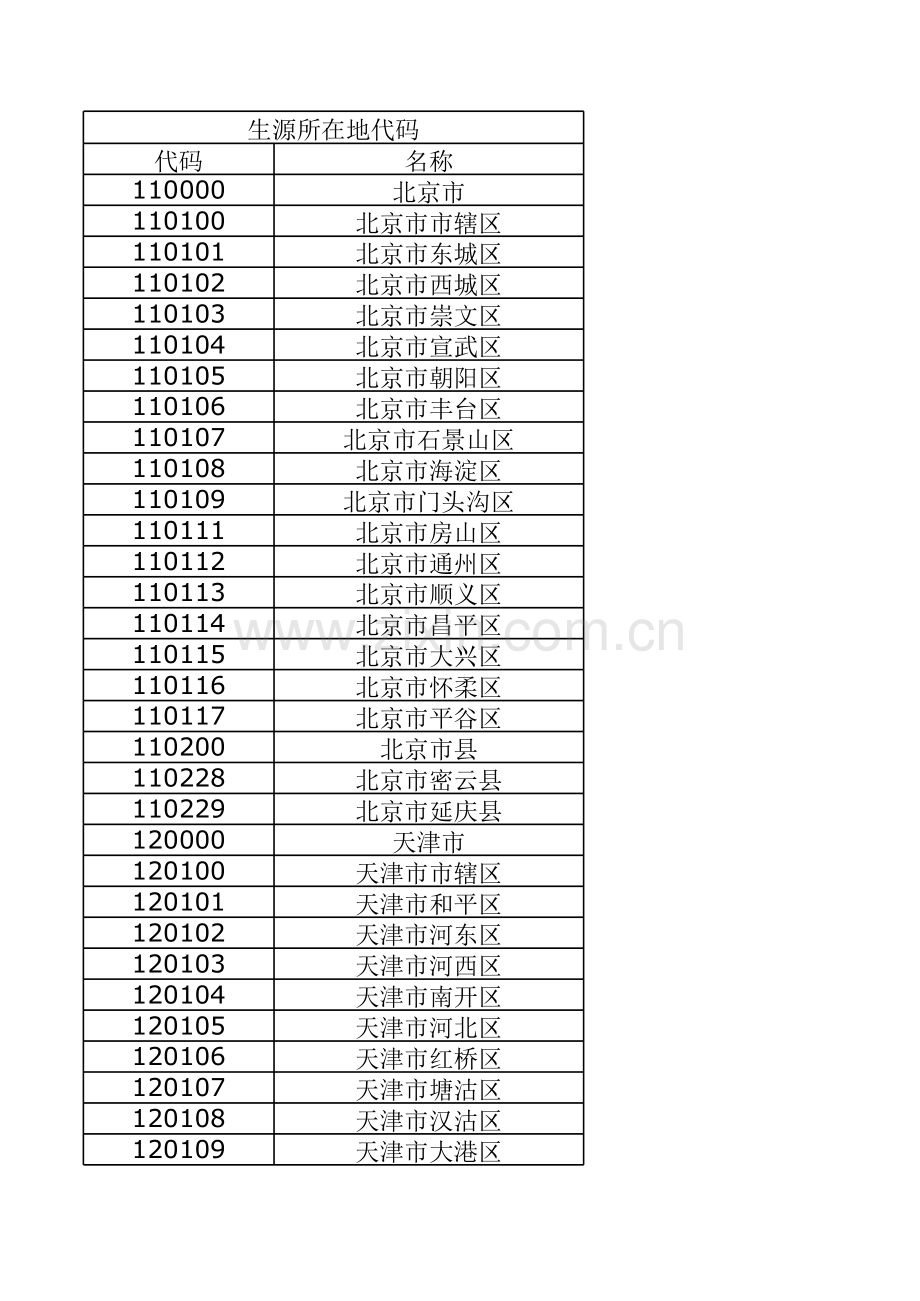 生源所在地代码查询培训资料.xls_第1页