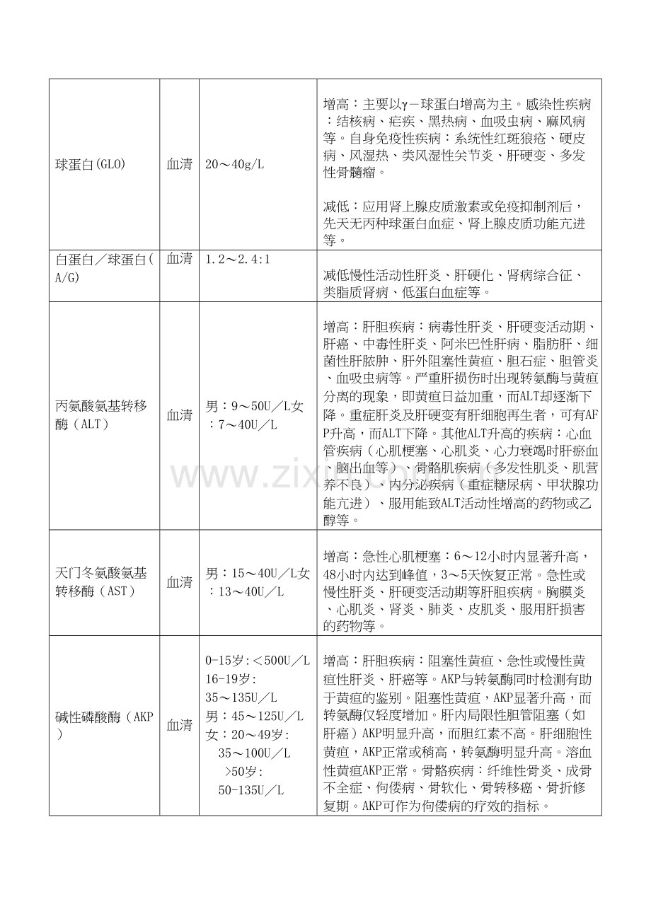 生化检测项目临床意义说课讲解.doc_第3页