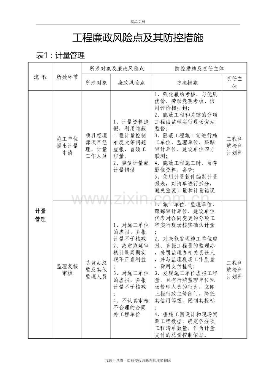 工程廉政风险点及其防控措施表讲解学习.doc_第2页