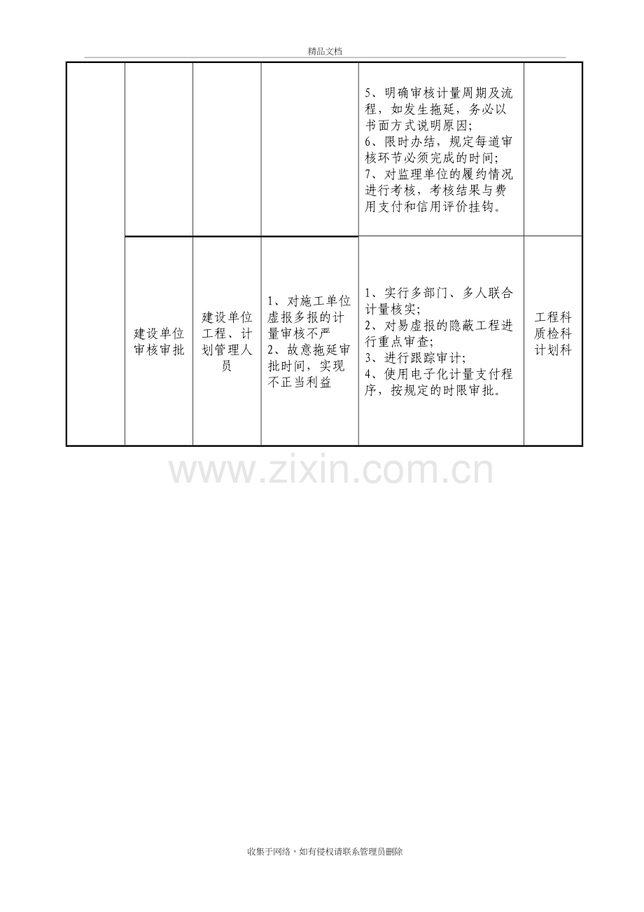 工程廉政风险点及其防控措施表讲解学习.doc_第3页