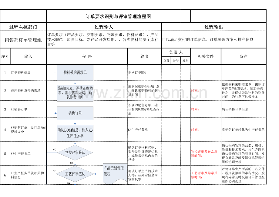 订单评审管理过程流程图教学文案.xls_第1页