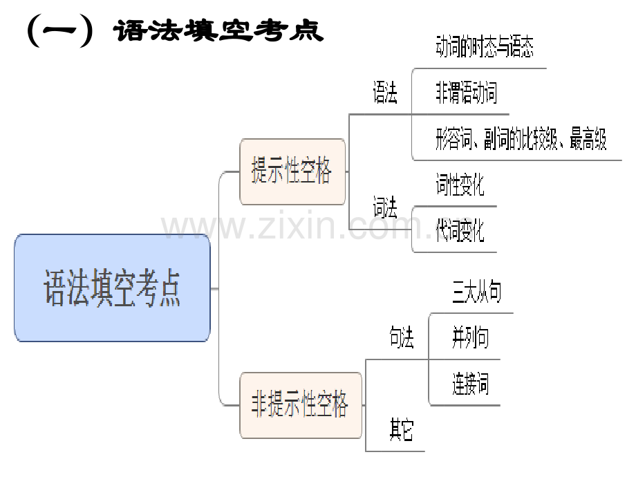 语法填空短文改错考点备课讲稿.ppt_第2页