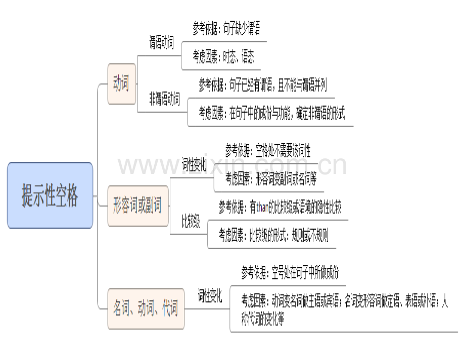 语法填空短文改错考点备课讲稿.ppt_第3页