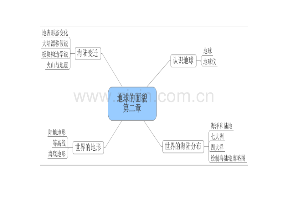 七年级地理上册思维导图讲课讲稿.doc_第2页