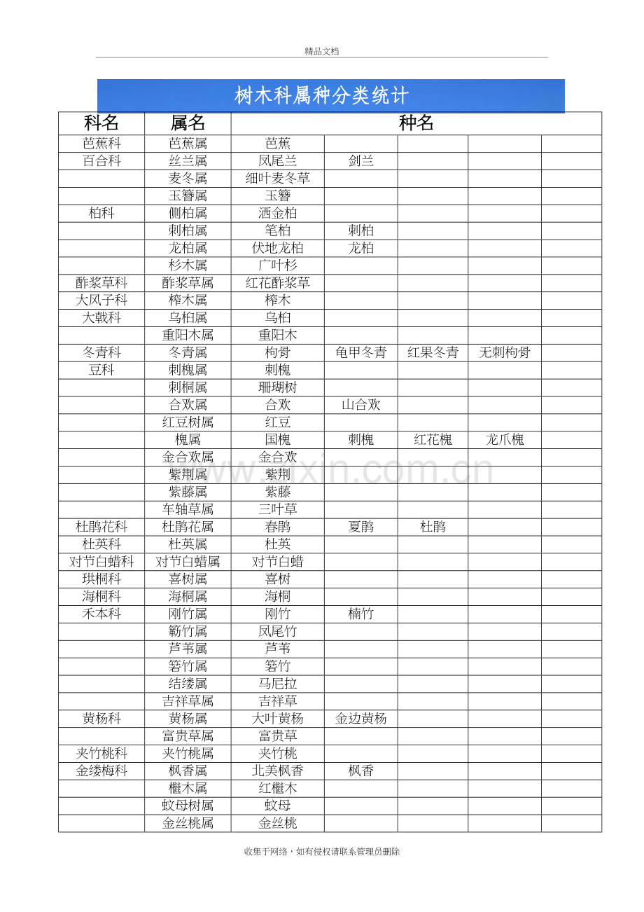 江汉大学树木科属种分类统计教程文件.doc_第2页