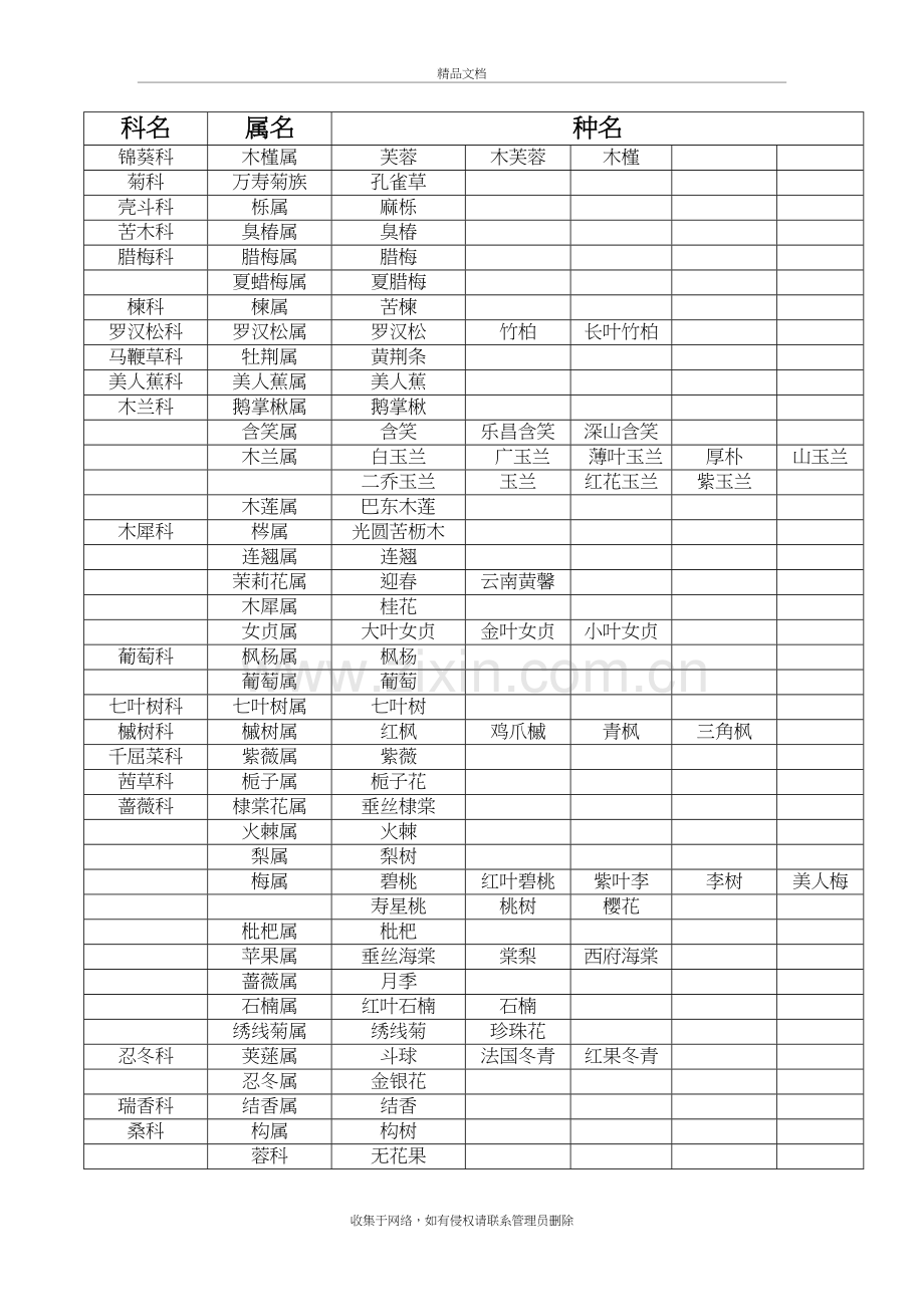 江汉大学树木科属种分类统计教程文件.doc_第3页