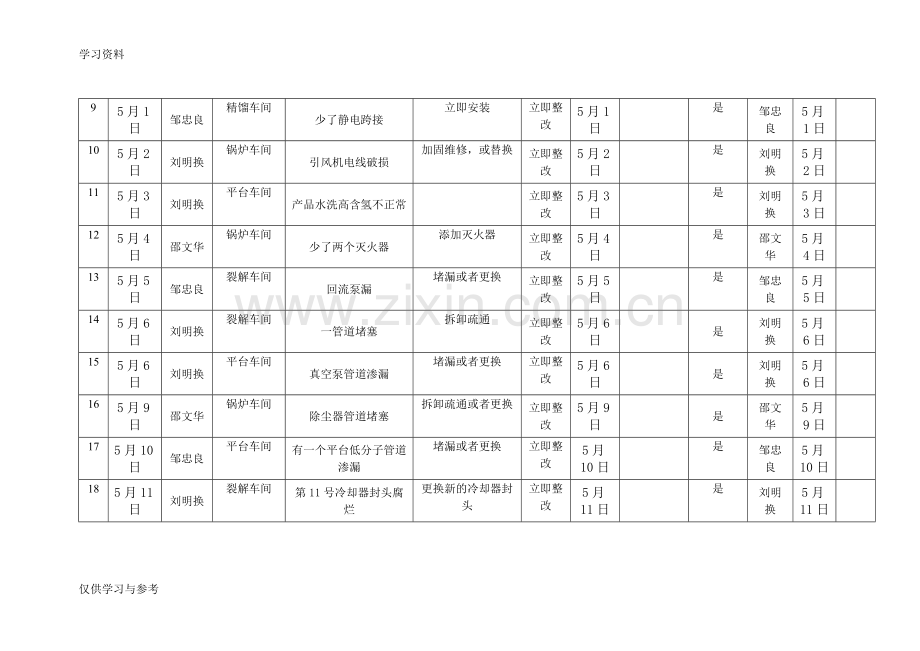 安全隐患排查治理台账讲课稿.doc_第2页