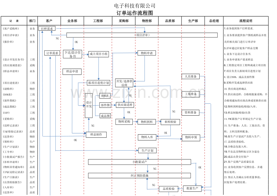 订单运作流程图演示教学.xls_第1页