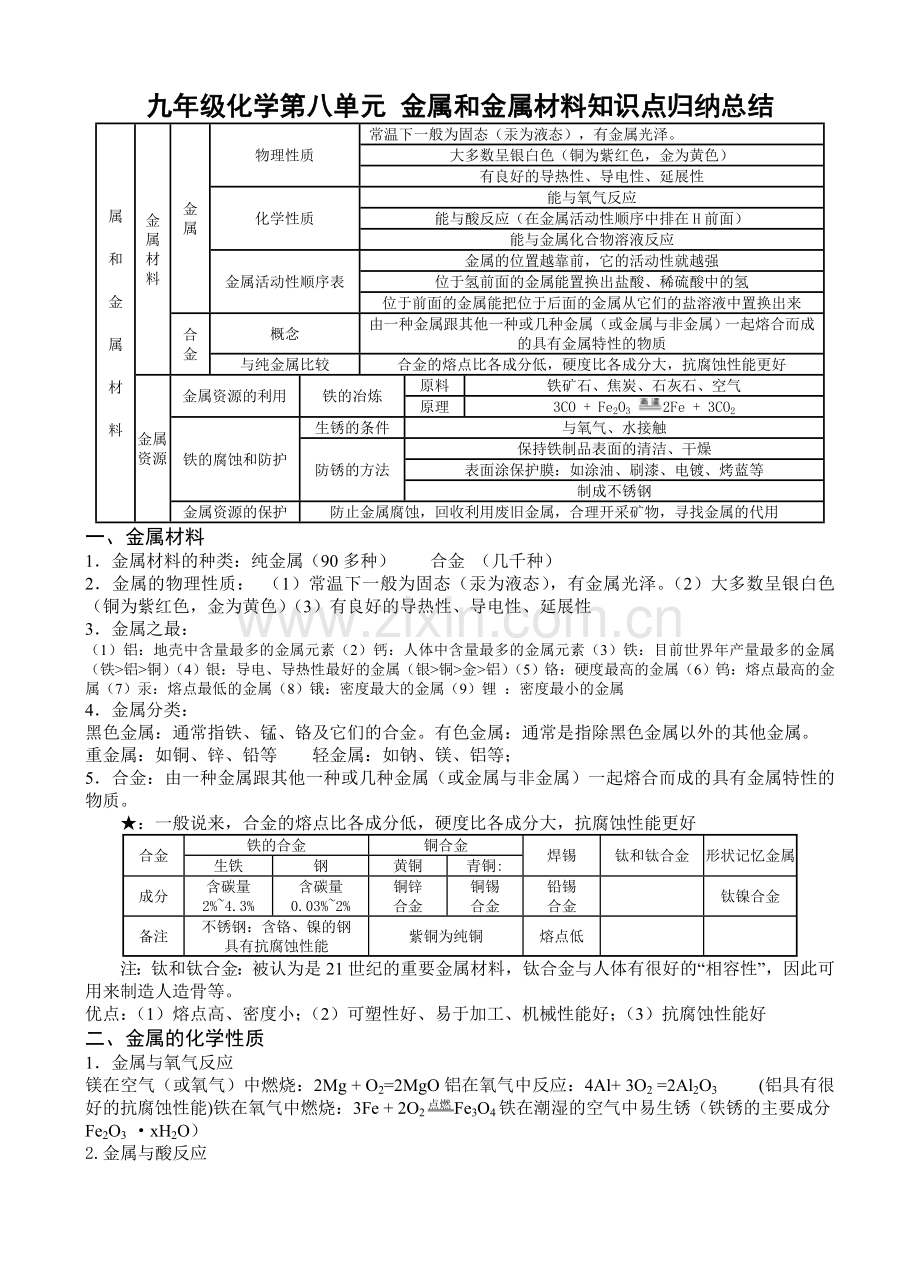 第八单元-金属和金属材料知识点归纳总结18062教学文稿.doc_第1页