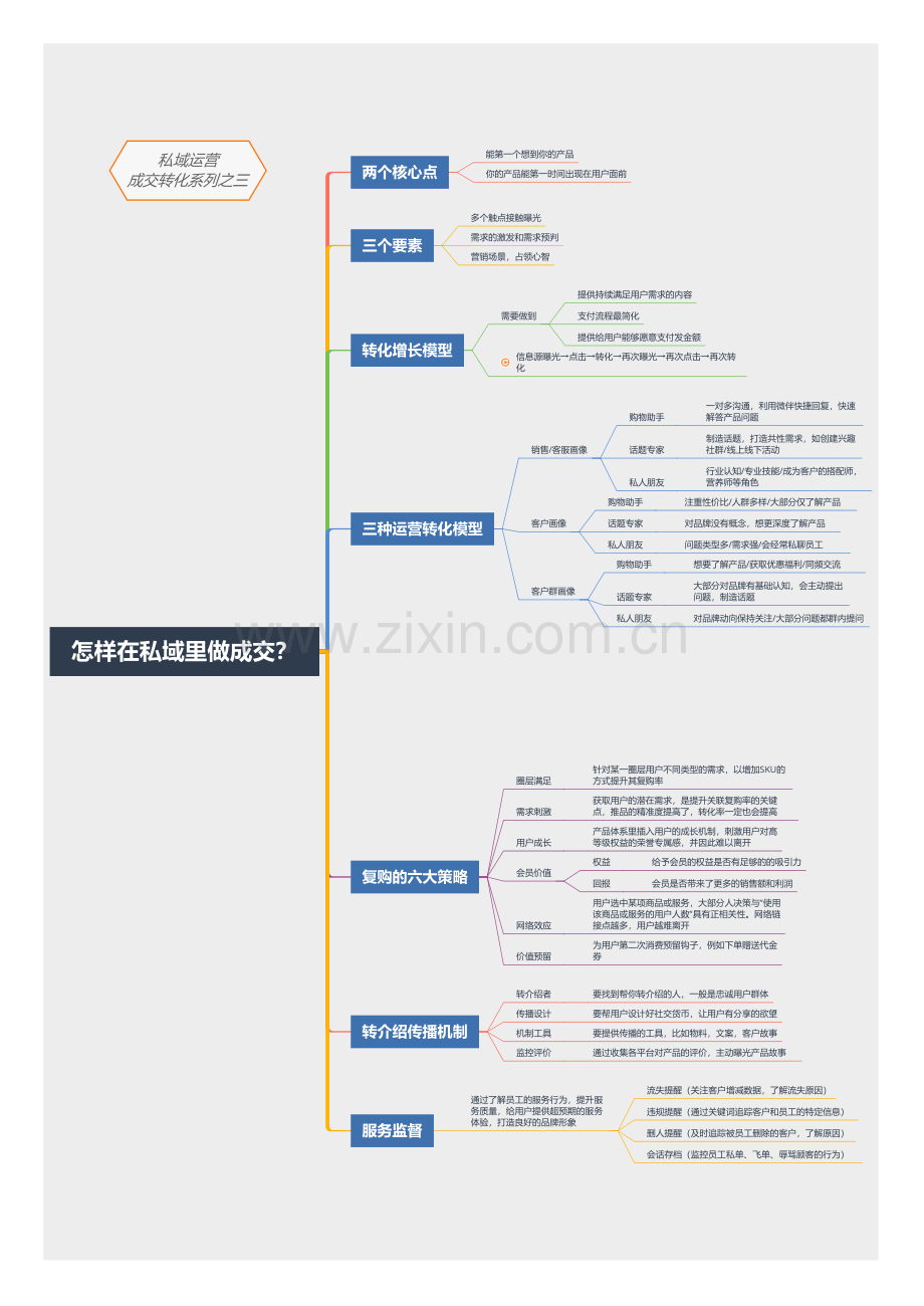 【思维导图】怎样在私域里做成交.pdf_第1页