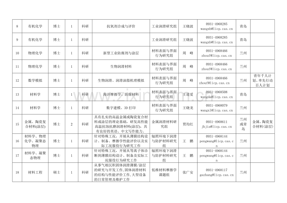 中国科学院兰州化学物理研究所人才需求计划doc资料.doc_第3页