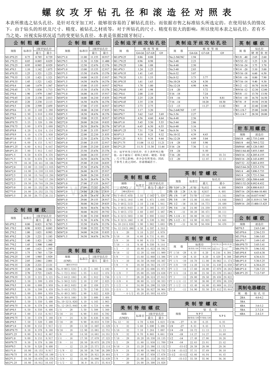 螺纹攻牙底孔孔径对照表复习进程.xls_第1页