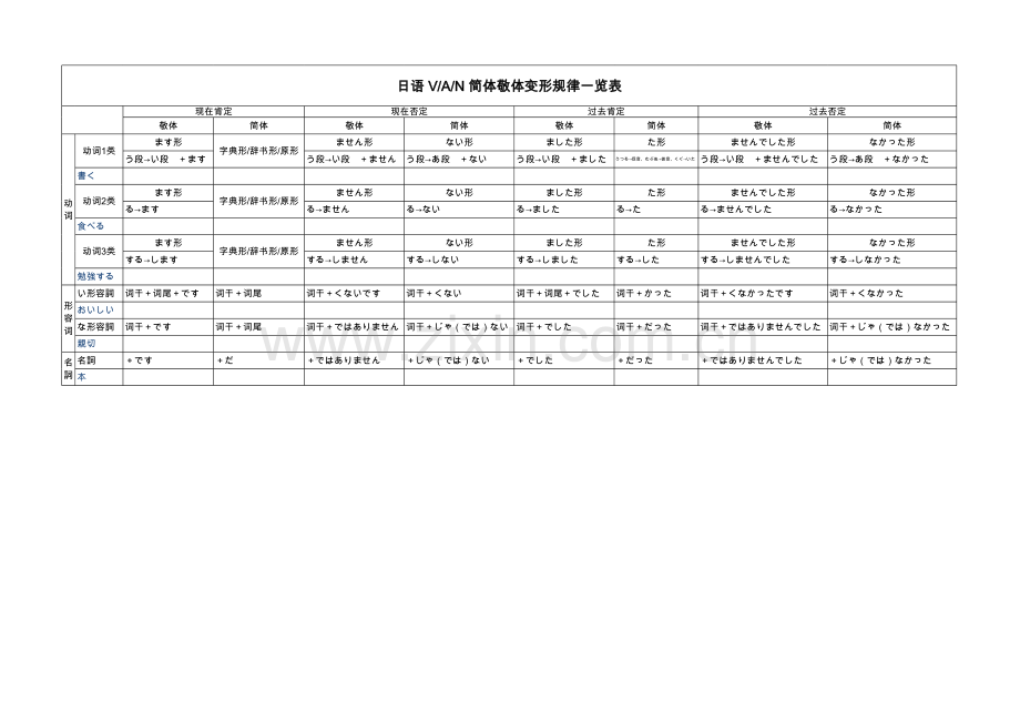 日语简体敬体变形规律一览表电子版本.xls_第1页