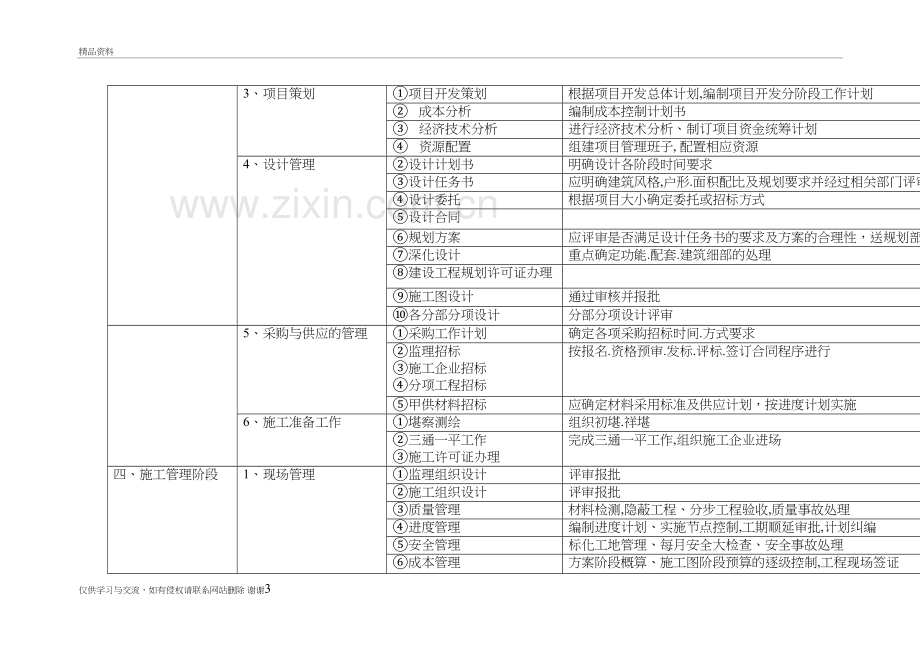 房地产公司业务流程复习课程.doc_第3页