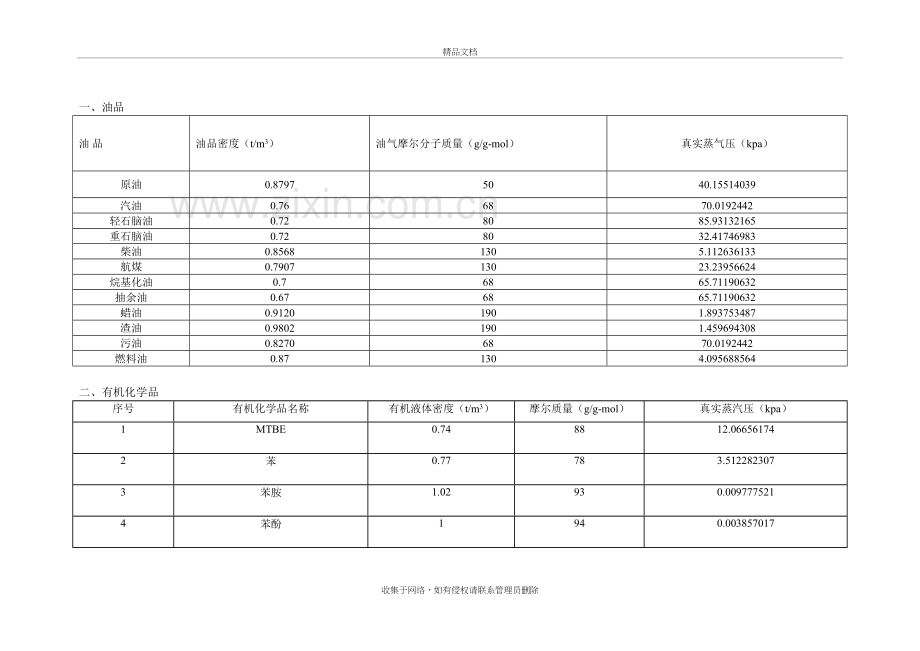 油品及有机化学品理化性质演示教学.doc_第2页