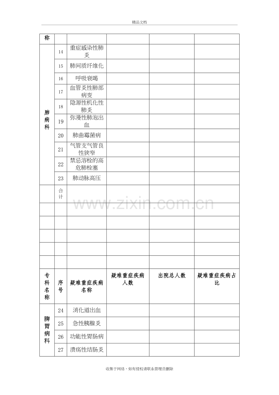 疑难重症疾病统计表讲解学习.doc_第3页