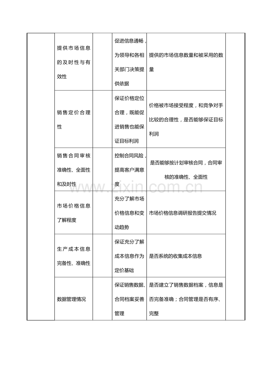 航空材料研究行业产品发展部销售管理专责任务绩效考核指标(KPI)教学总结.doc_第2页