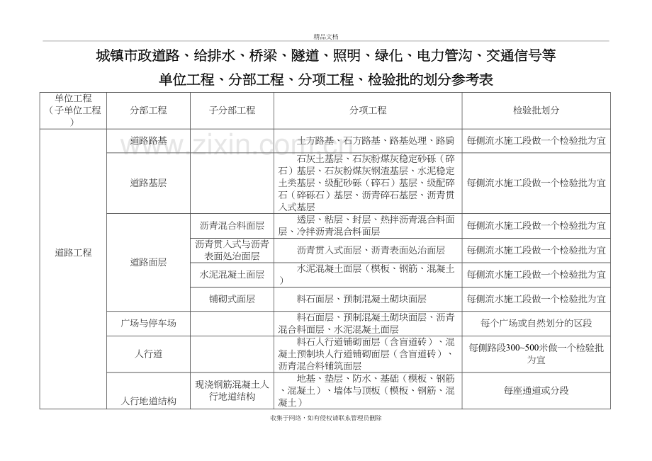 市政工程分部分项划分表(全套)[1]-2教学教材.doc_第2页