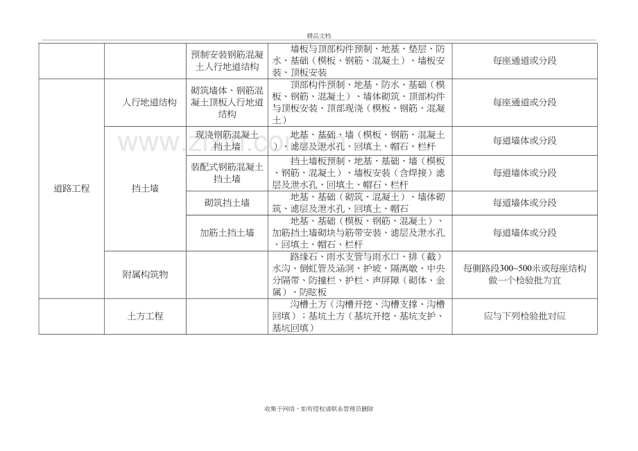 市政工程分部分项划分表(全套)[1]-2教学教材.doc_第3页