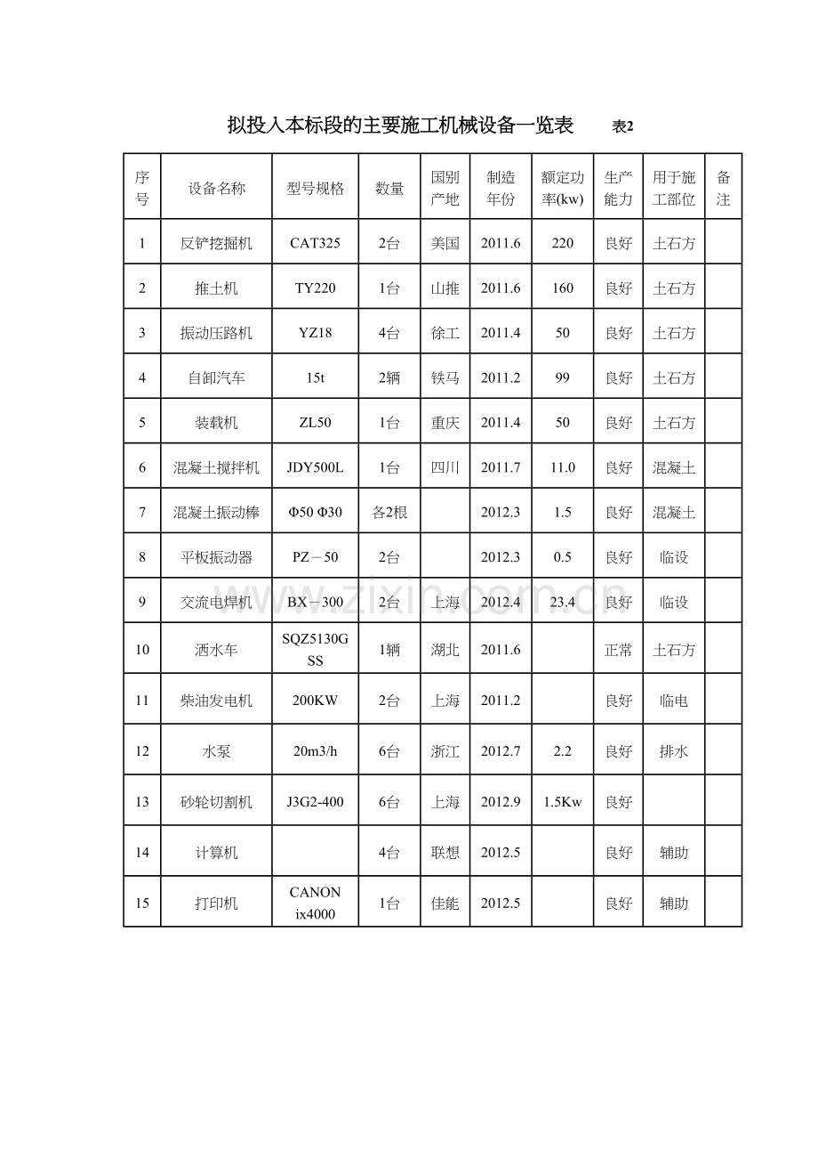 拟投入本标段的主要施工机械设备一览表知识讲解.docx_第2页