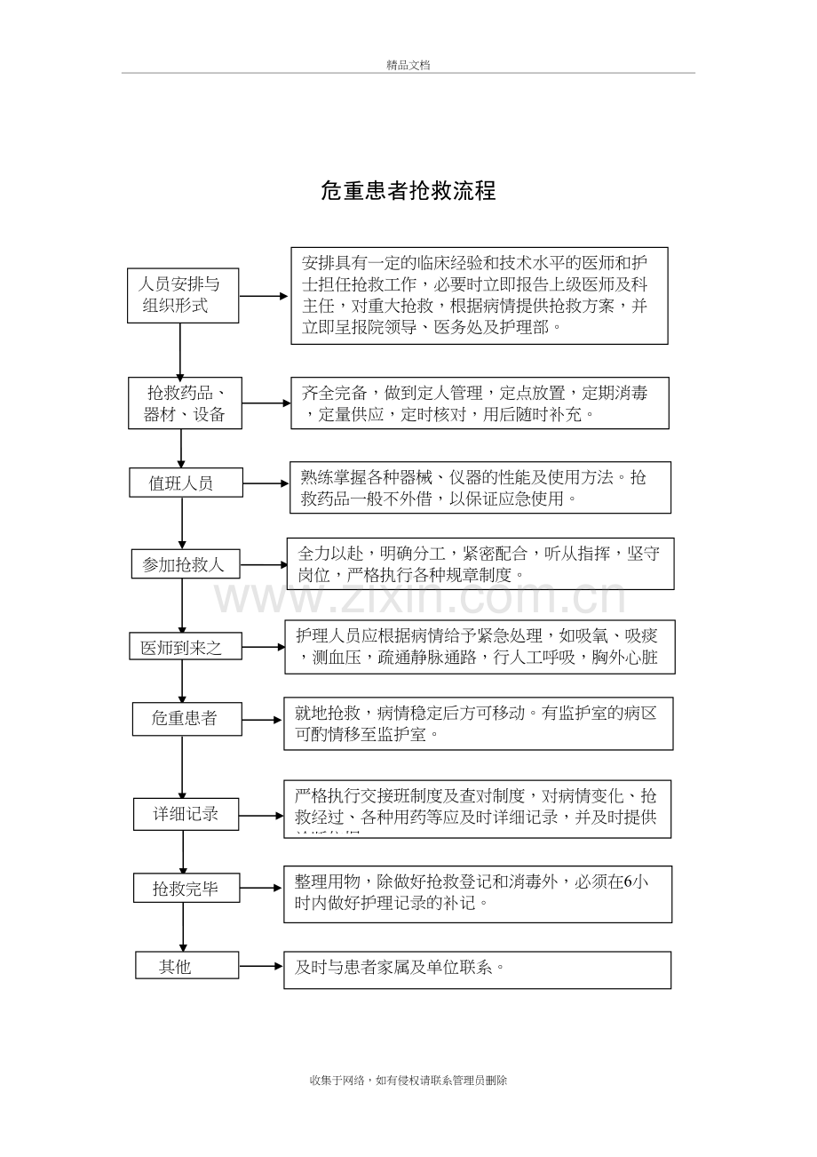 危重患者抢救制度及流程资料.doc_第3页