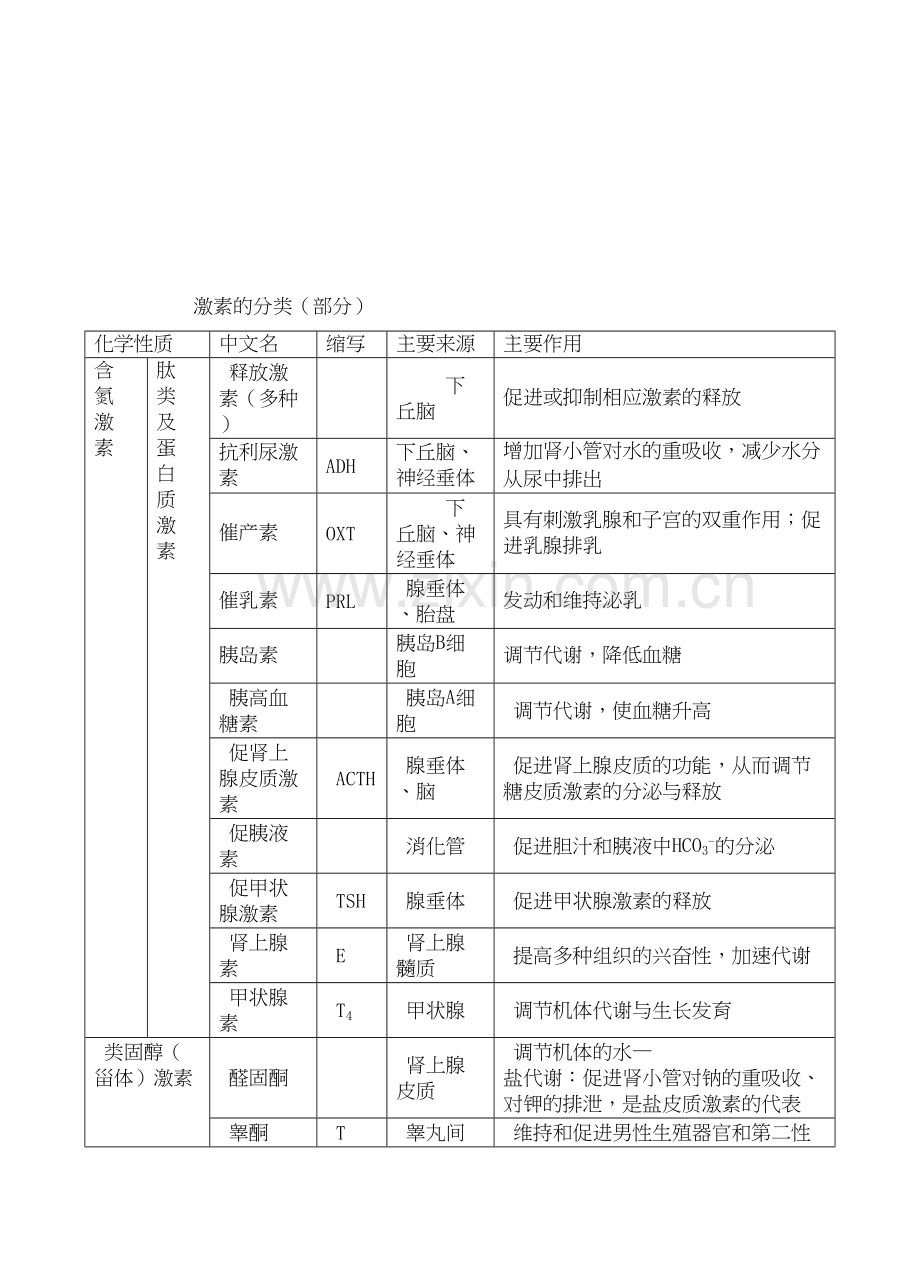 人教新课标高中生物必修三《通过激素的调节》教案教学文案.doc_第3页