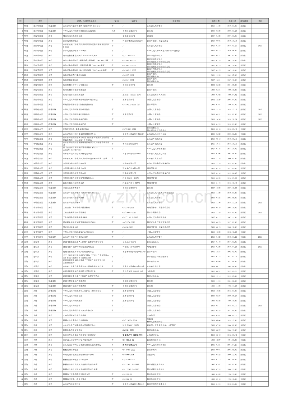 2020年适用法律法规清单以及其他要求清单电子教案.xlsx_第3页