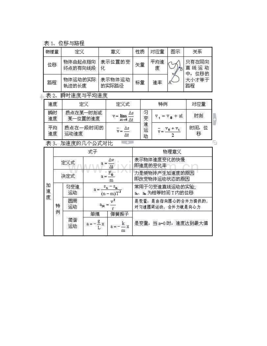 高中物理知识点框架图资料.doc_第1页