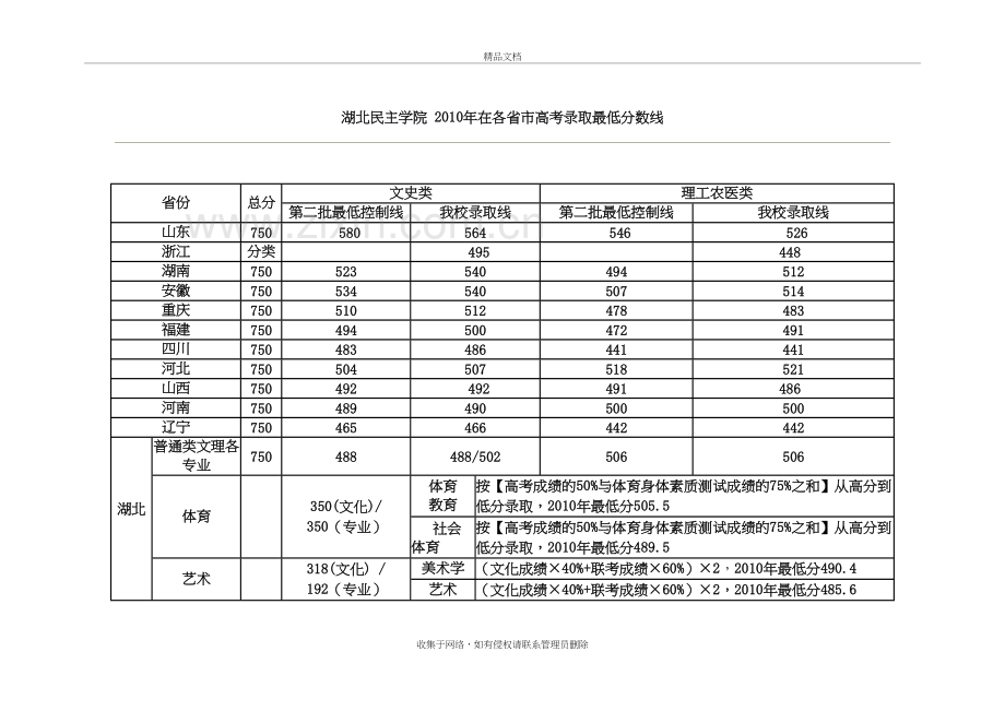 湖北民族学院在各省市高考录取最低分数线教学提纲.doc_第2页