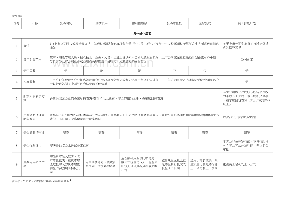 一张表看懂员工持股计划与股权激励的区别教学文案.doc_第2页